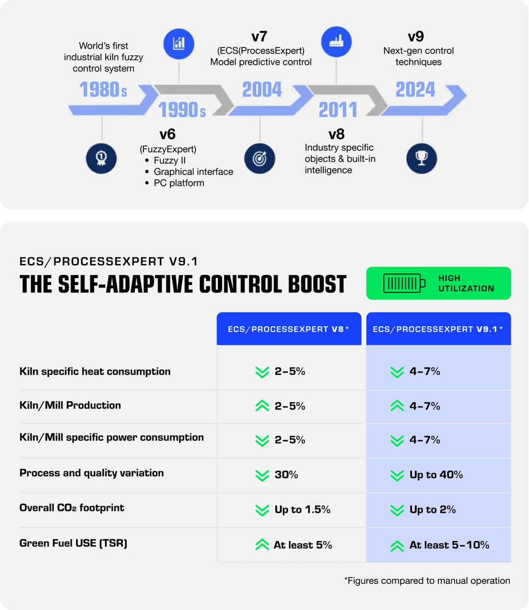 ECS/ProcessExpert v9.1: The Self-Adaptive Control Boost for High Utilization