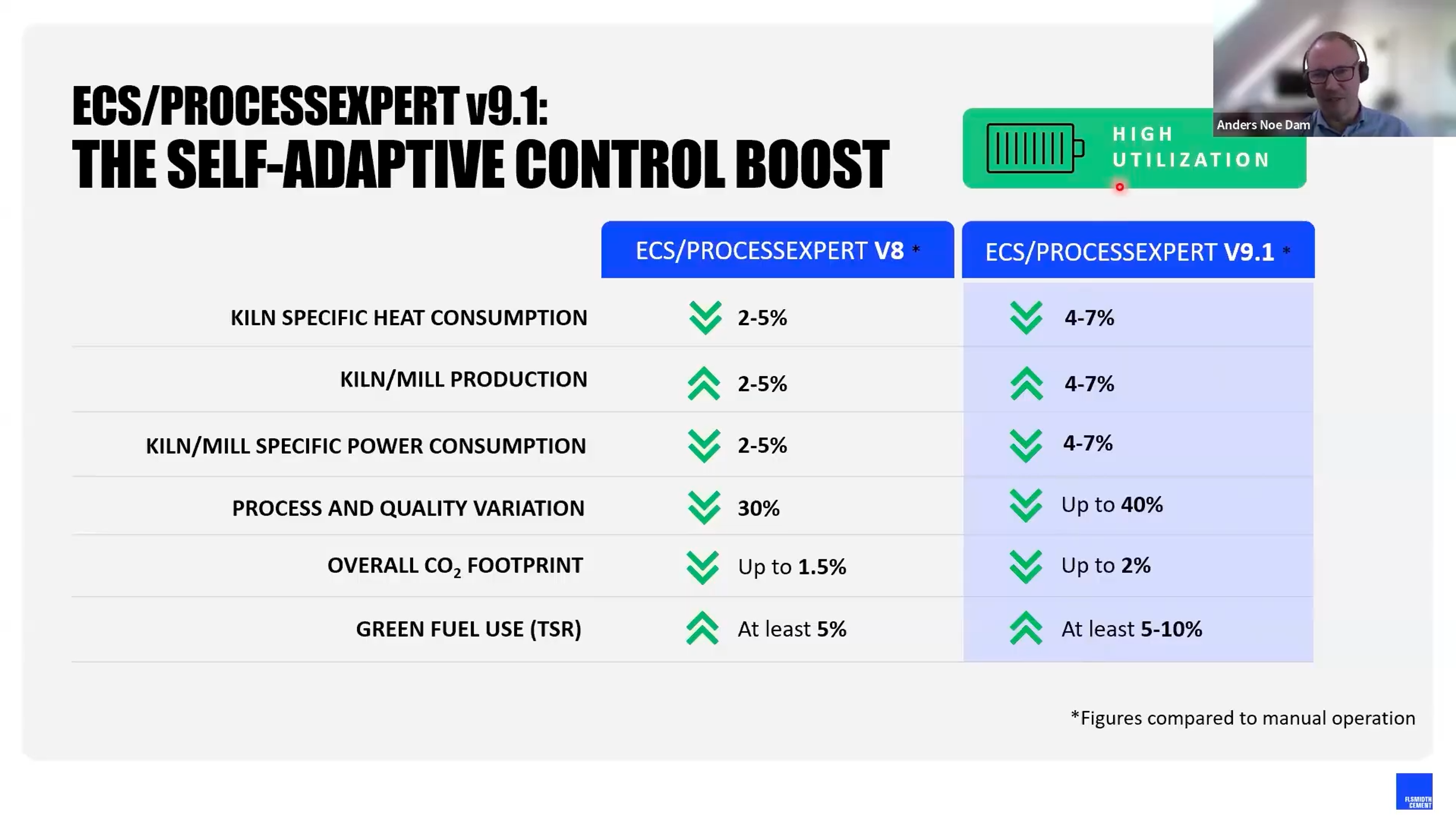ECSProcessExpert v9.1 - self adaptive control boost. Performance comparison chart showing improved efficiency metrics