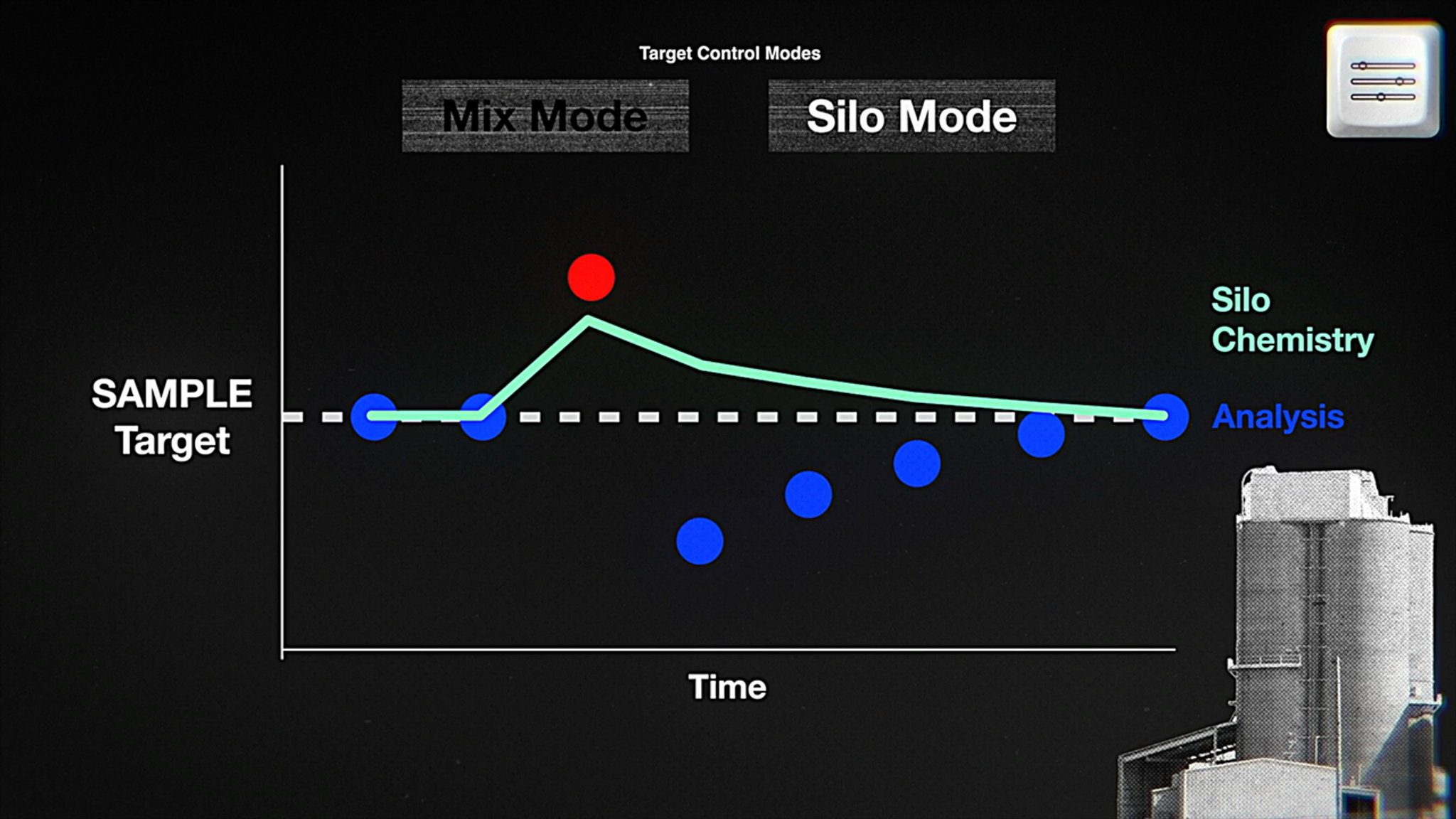 Silo Mode chart: after one off-target sample, the following analyses fall below target while the silo chemistry returns to the target line