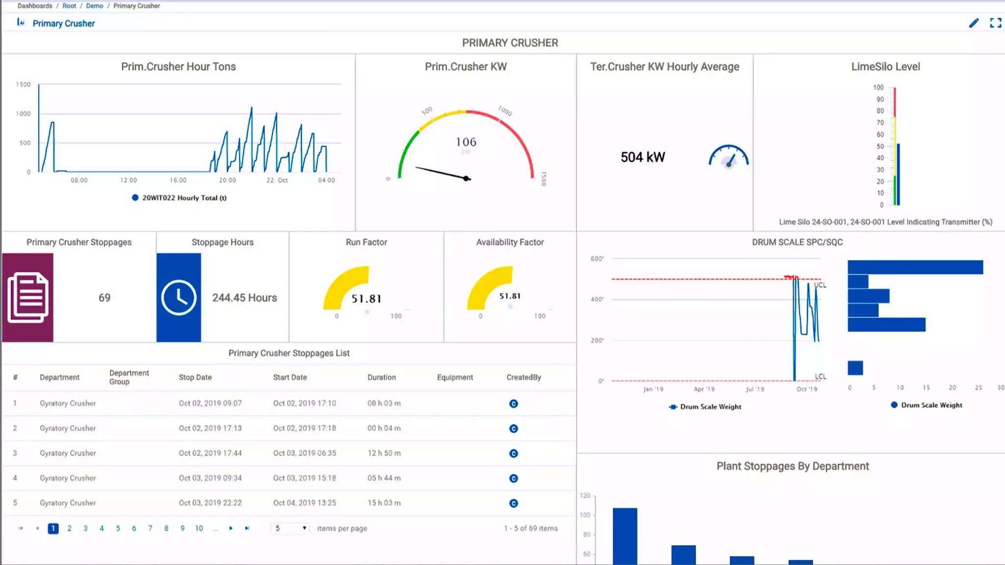 ECS/PlantData Management