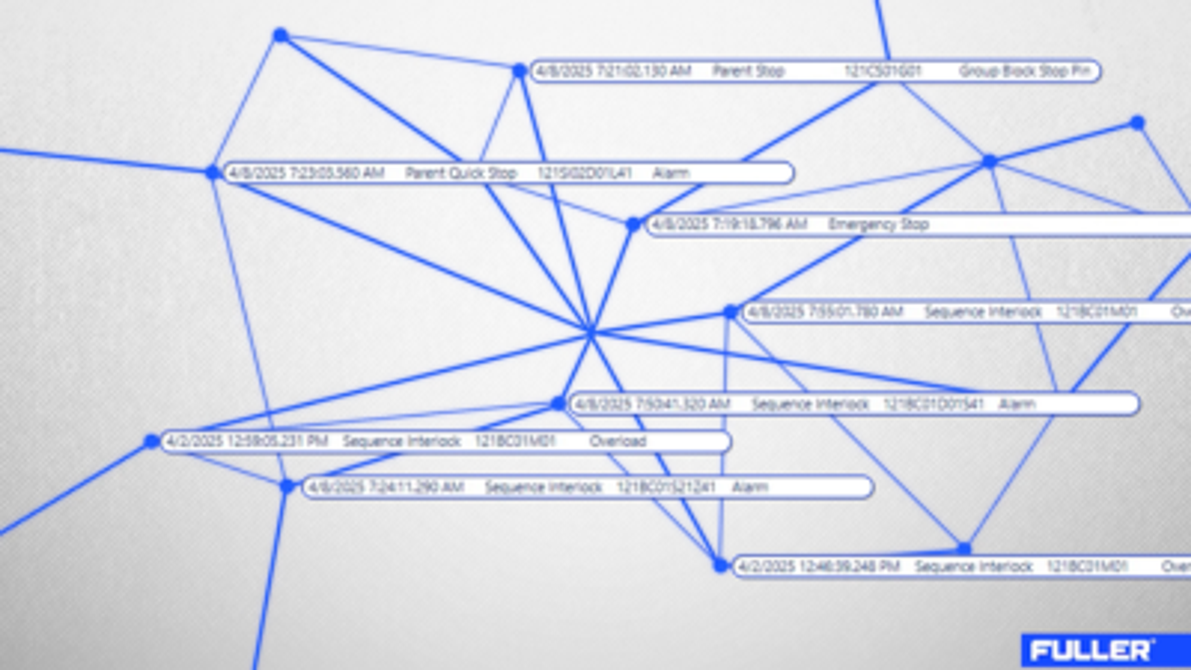 Web of stoppage events tagged with timestamps and root causes