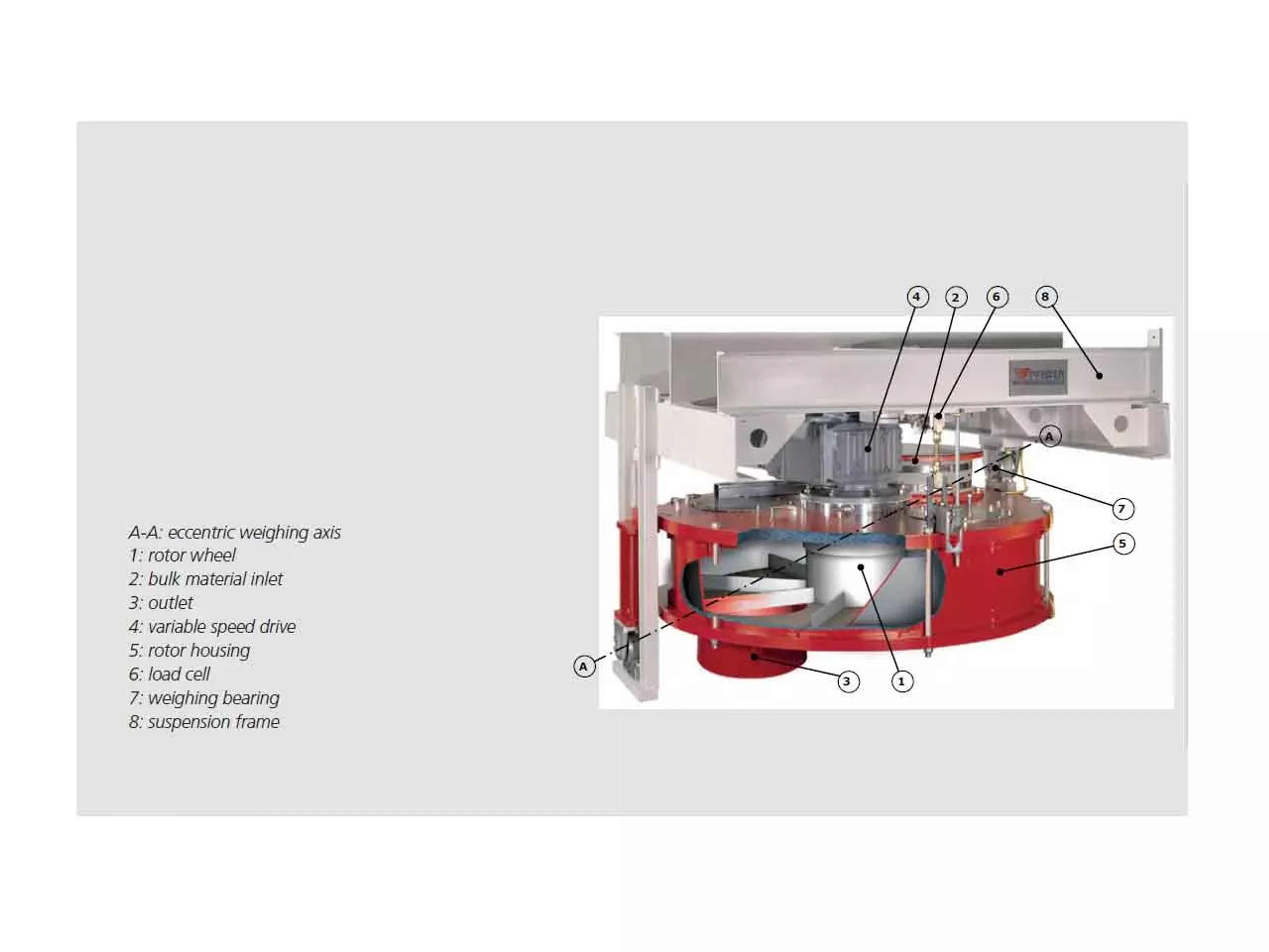 Weighing and dosing principle