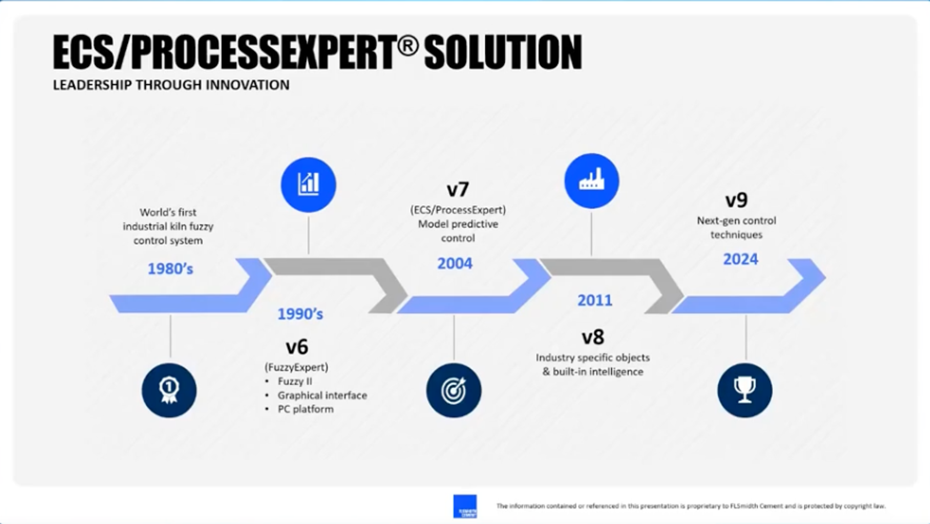 ECS/Processexpert Solution Evolution