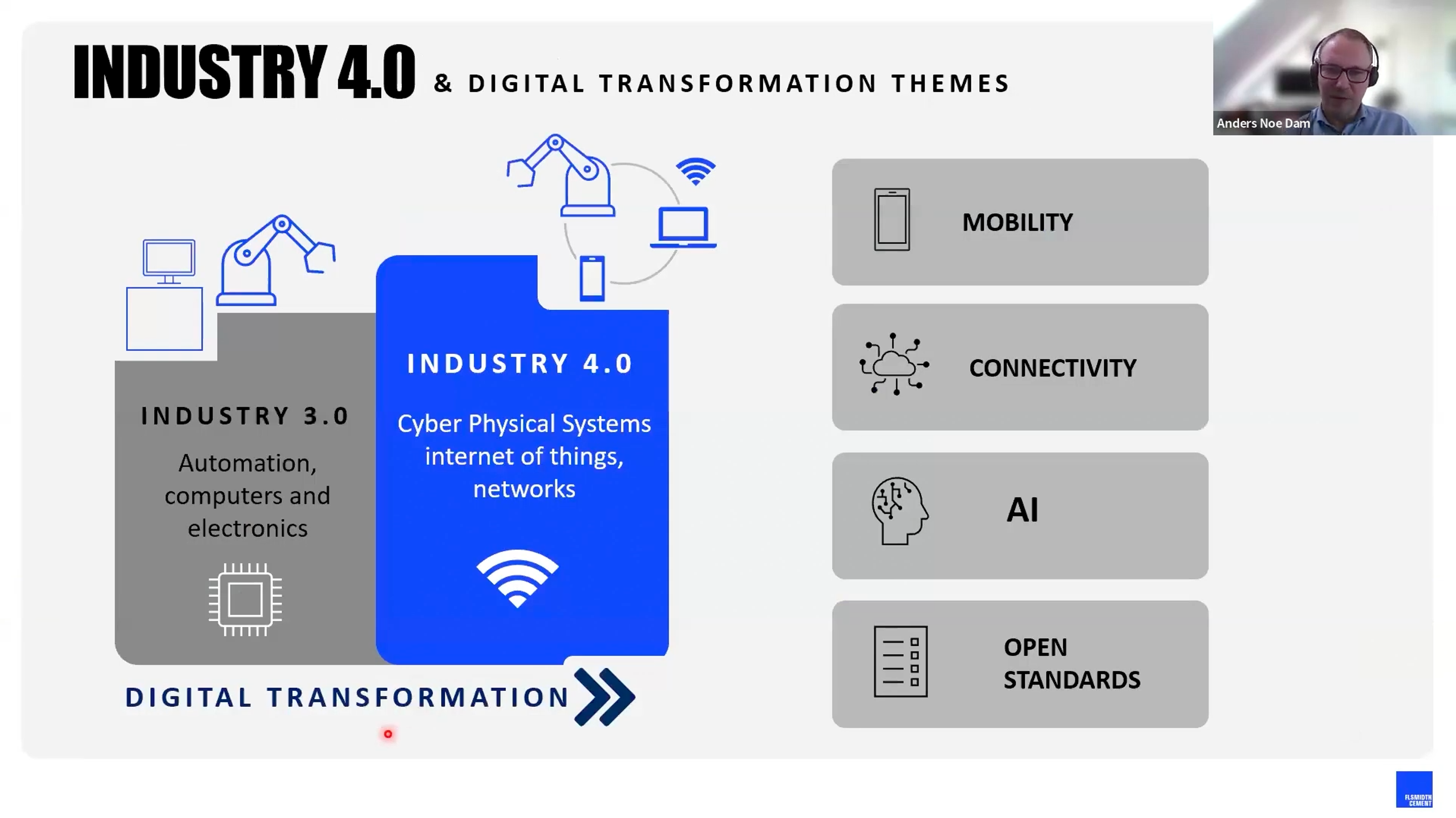 Industry 4.0 evolution diagram highlighting key digital transformation themes