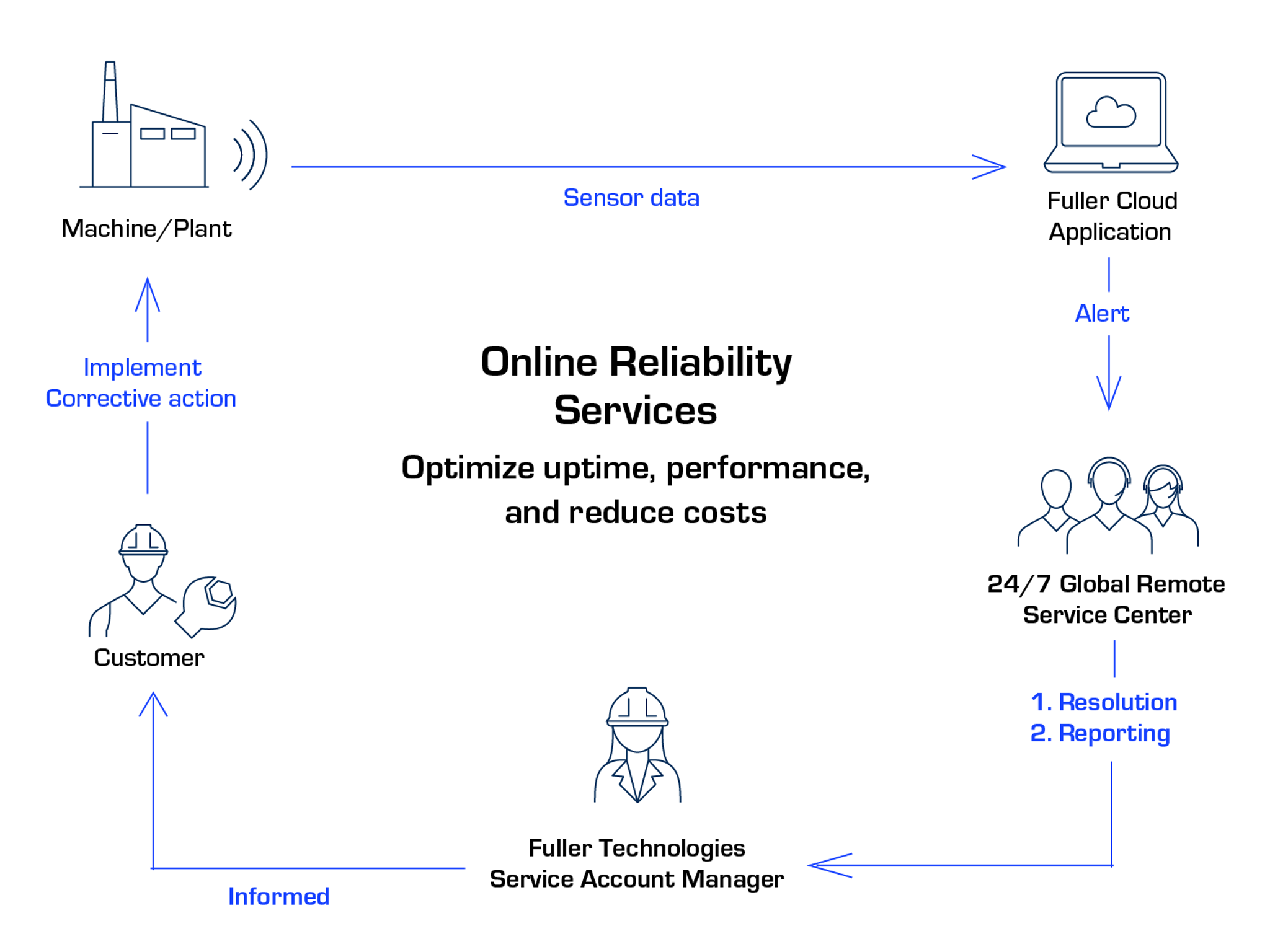 RELIABILITY SERVICES