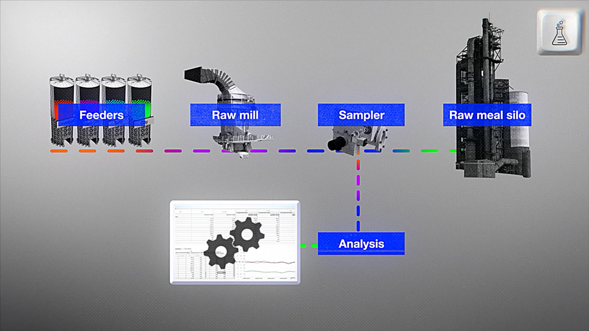 Raw mill circuit with feeders, raw mill, sampler and raw meal silo, where samples go to analysis and the results feed the QCX/BlendExpert software