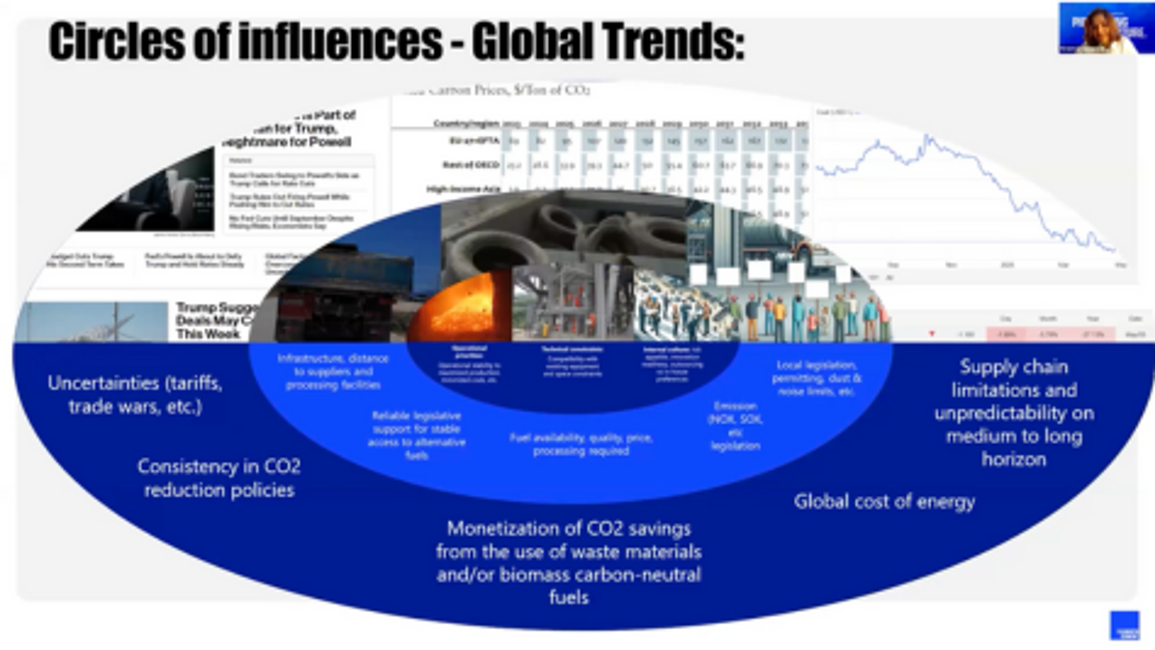 Comprehensive diagram illustrating the three circles of influence affecting cement plant decarbonization decisions, from internal factors to local conditions and global economic trends.