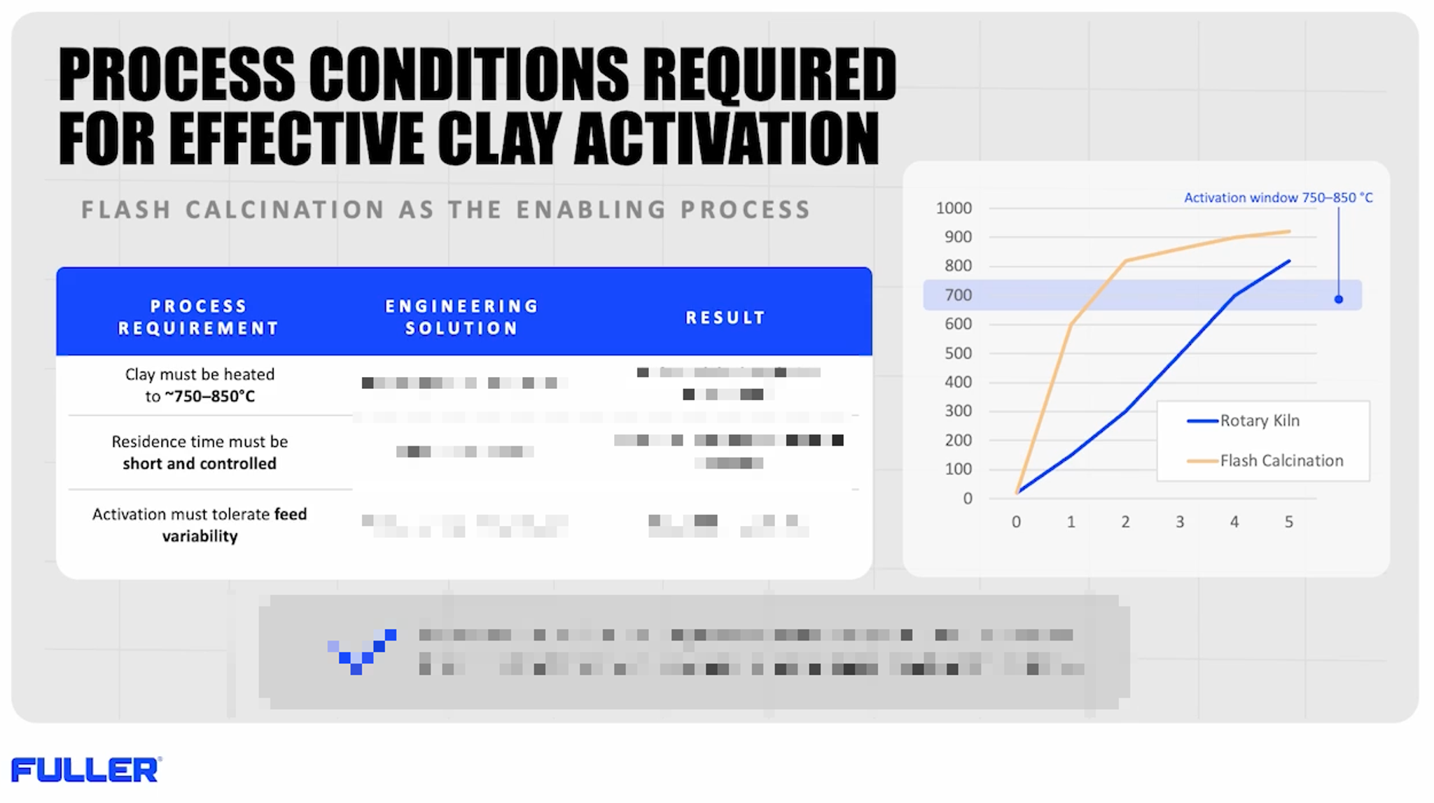 Process conditions required for effective clay activation