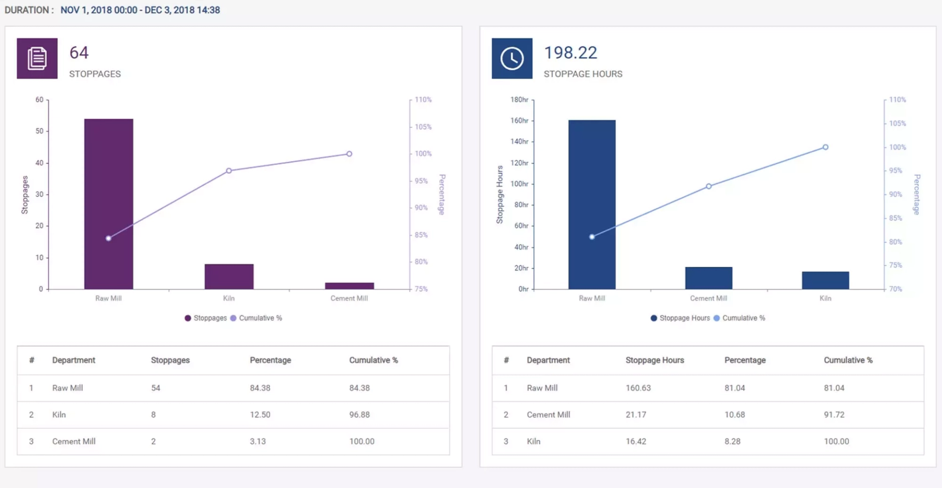 Downtime analysis software