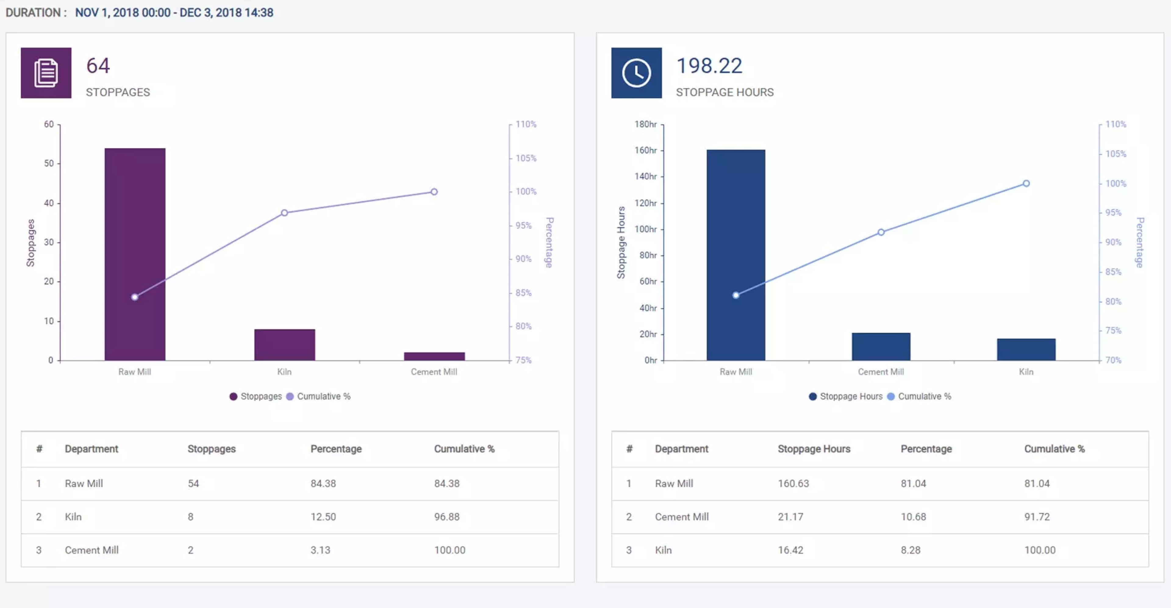 Downtime analysis software