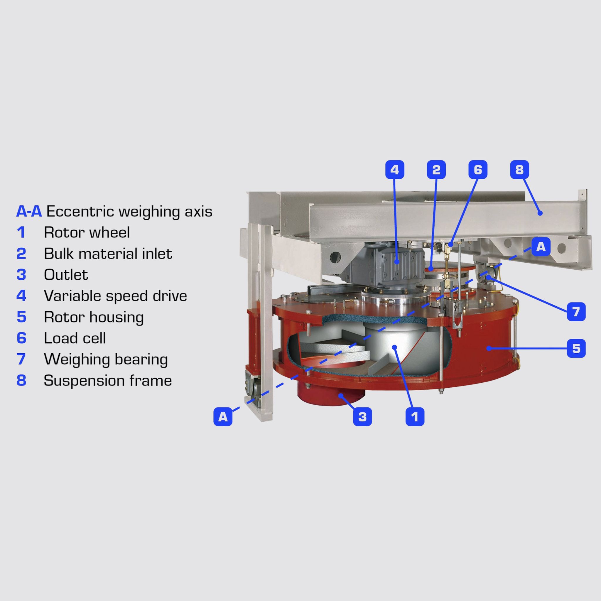 Weighing and dosing principle