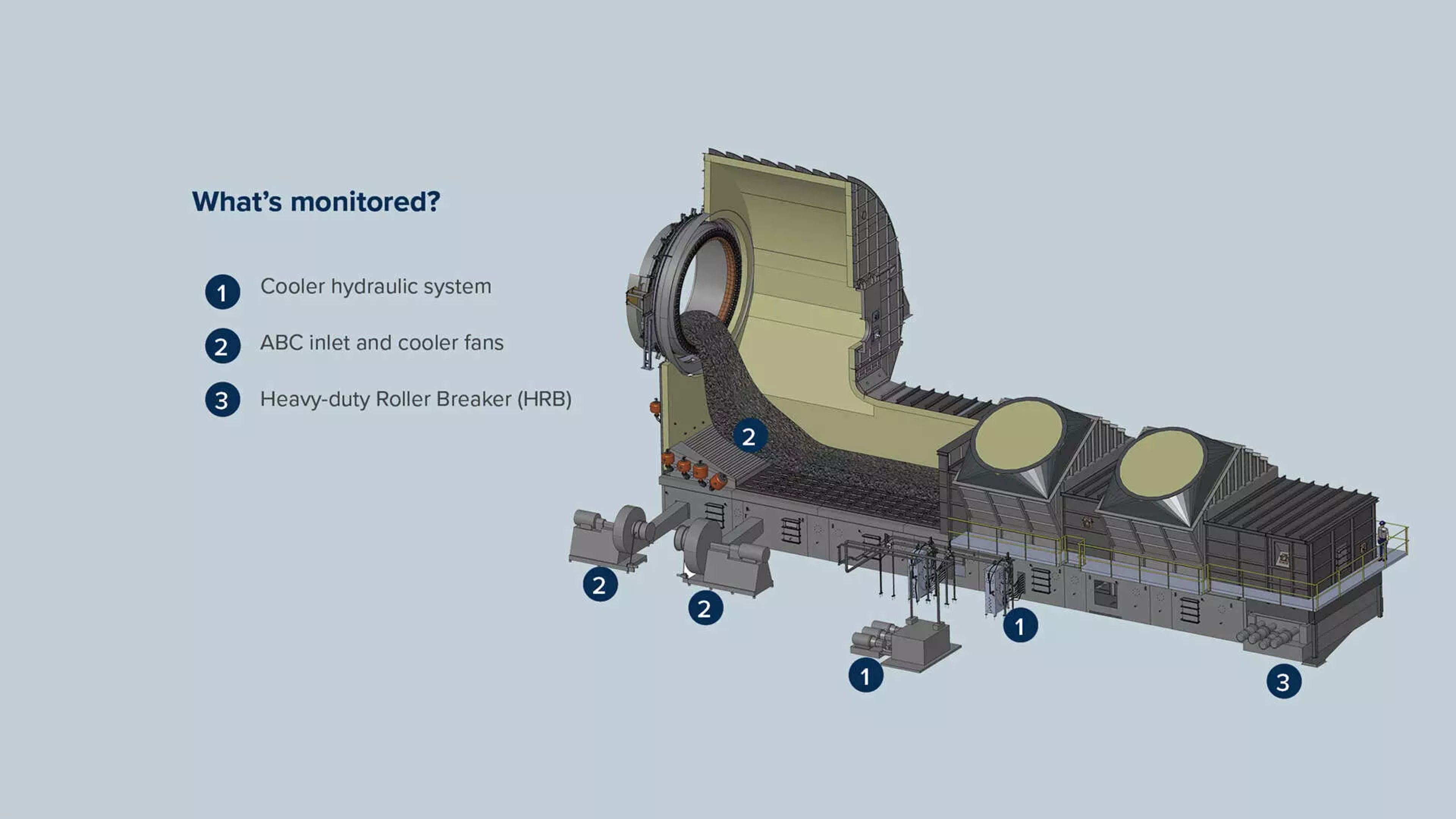 Cross-Bar® Cooler – Online Condition Monitoring Services - What is monitored? 1. Cooler Hydraulic Systems; 2. ABC Inlet and cooler fans; 3. Heavyduty Roller Breaker (HRB);