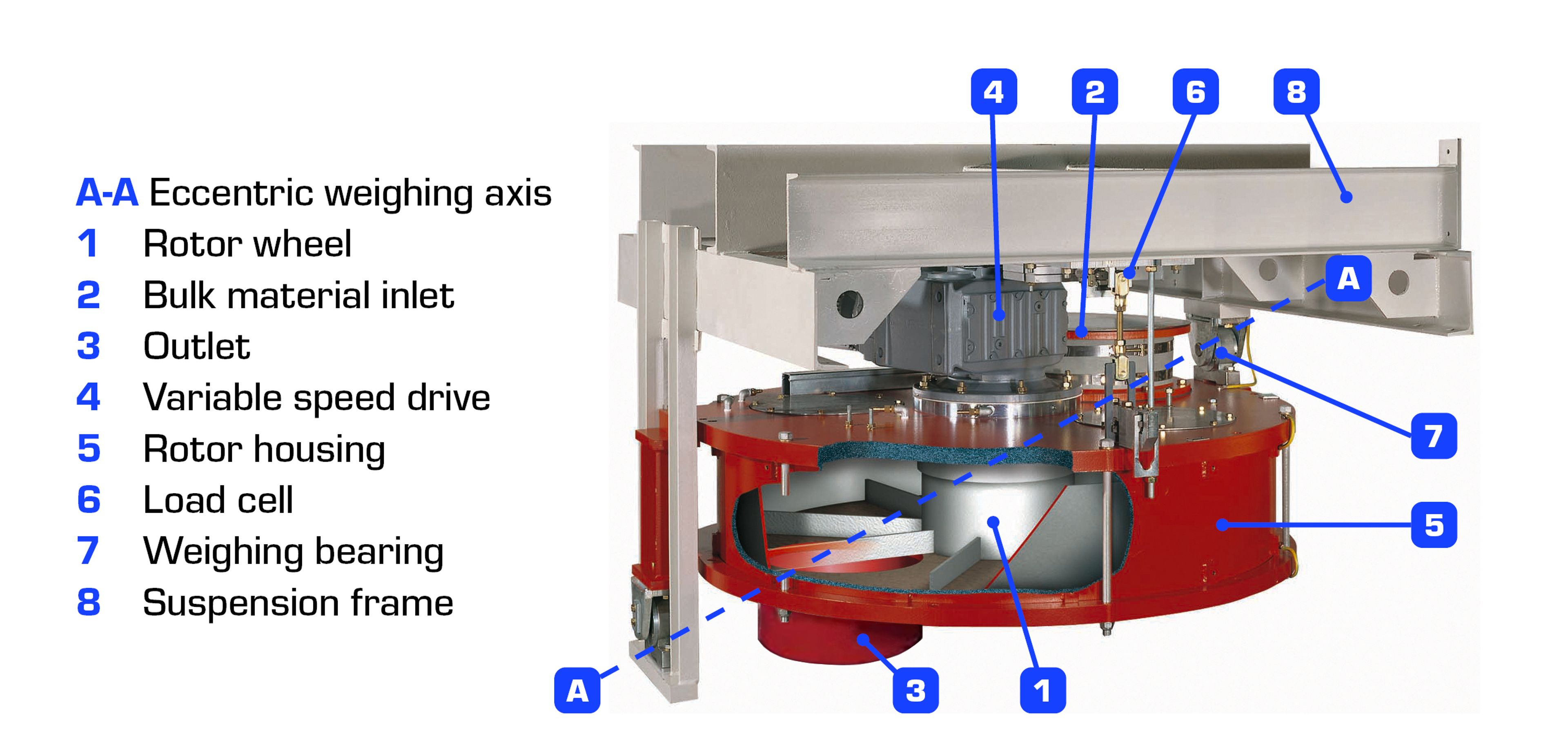 PFISTER® TRW-S/D Weighfeeder