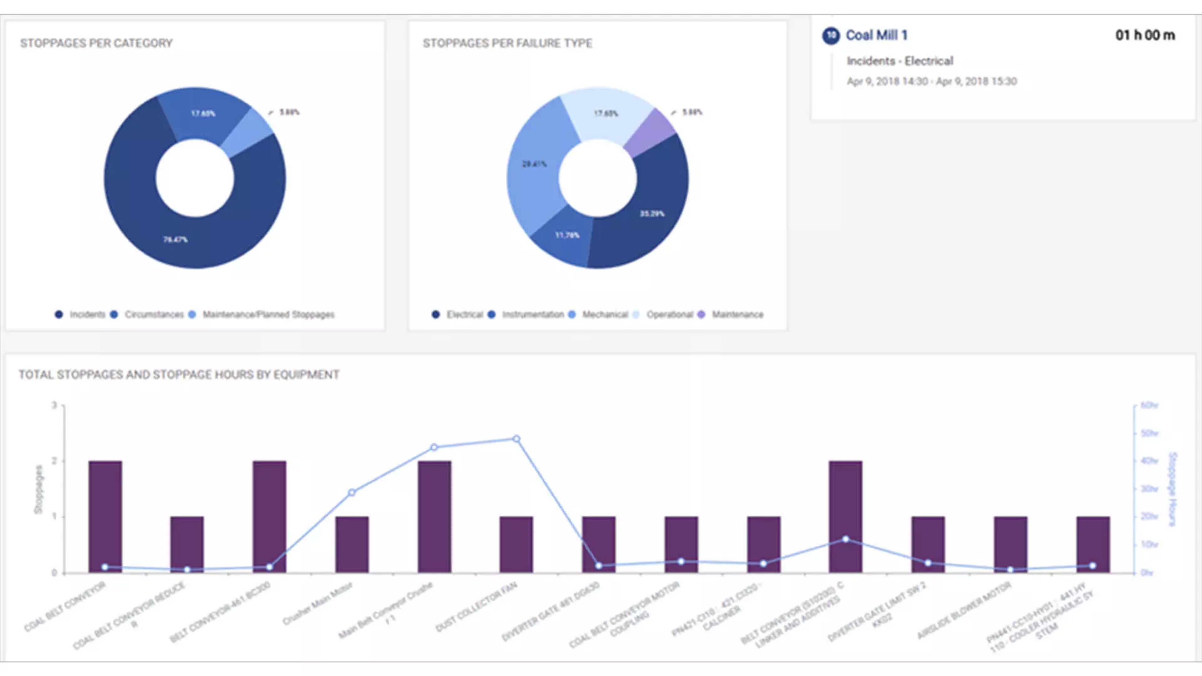 Complete downtime analysis system