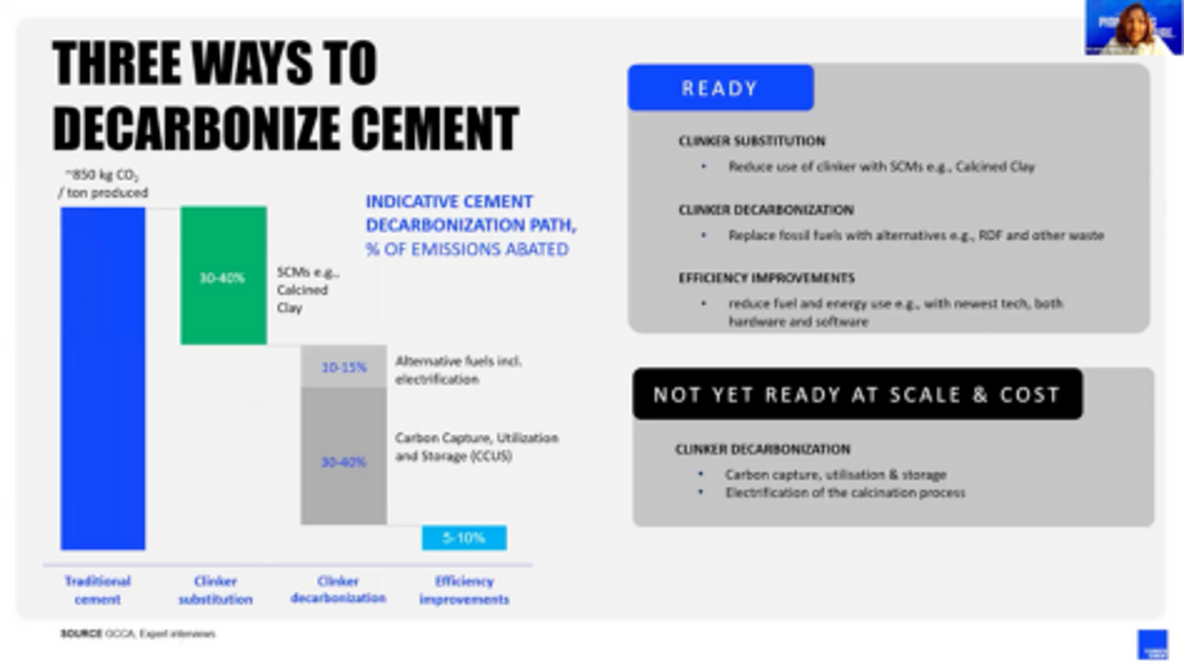Strategic overview presenting three primary cement decarbonization pathways with their emission reduction potential, distinguishing between ready-to-deploy and emerging technologies.