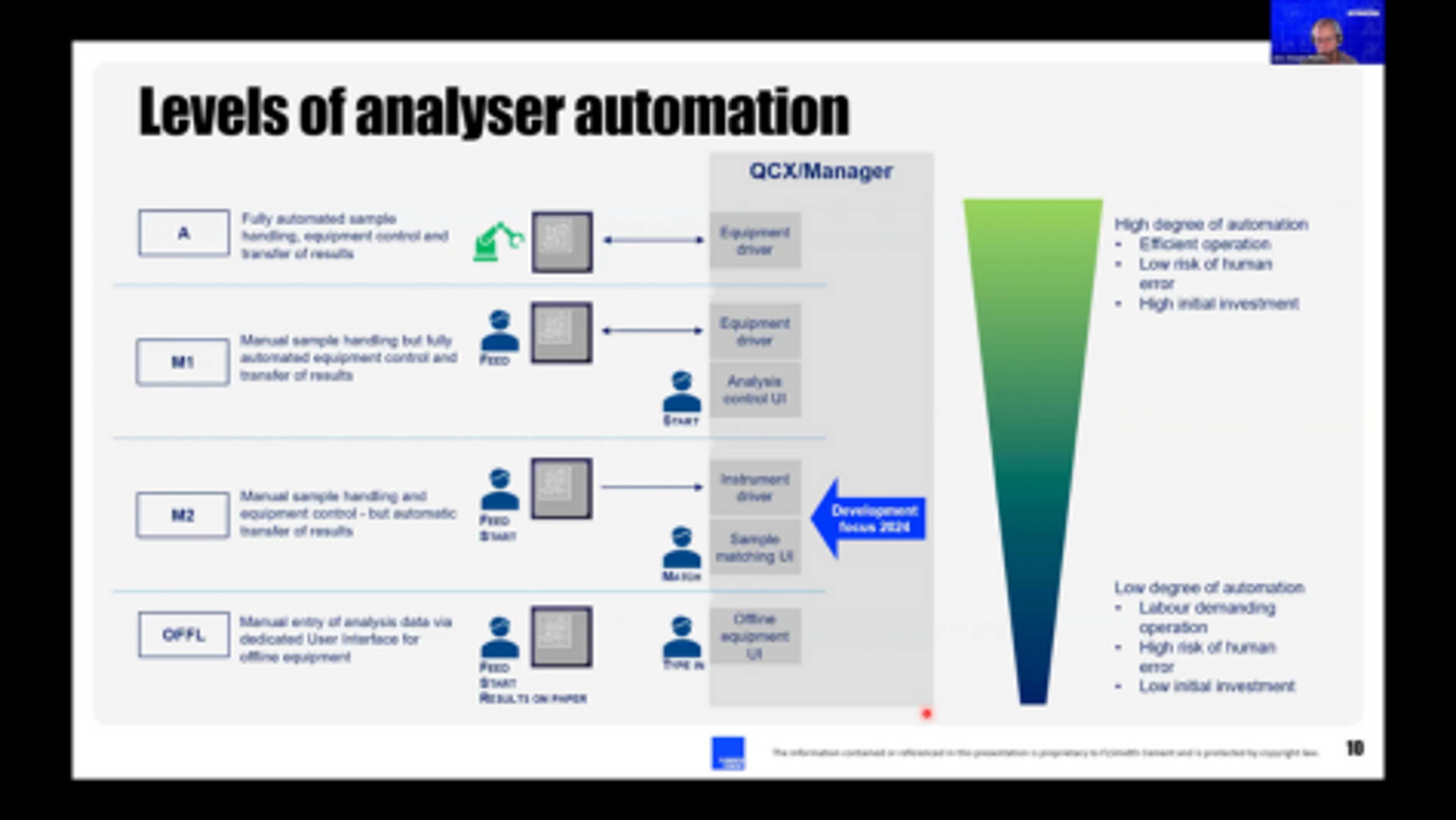 chart of analyser automation levels from full automation to offline input, showing qcx manager integration and 2024 development priorities