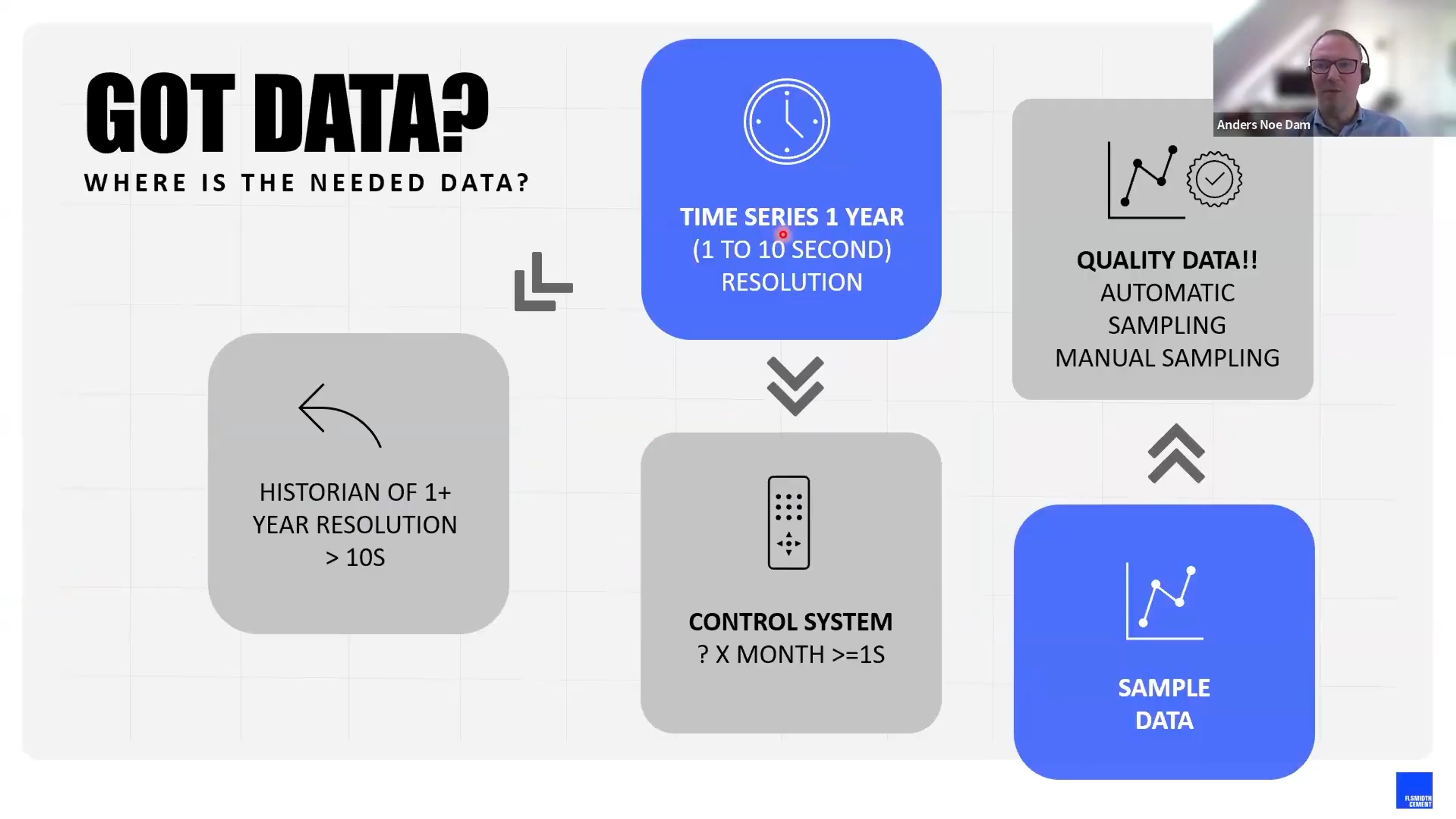 Data source diagram showing time series and historian requirements for industrial processes