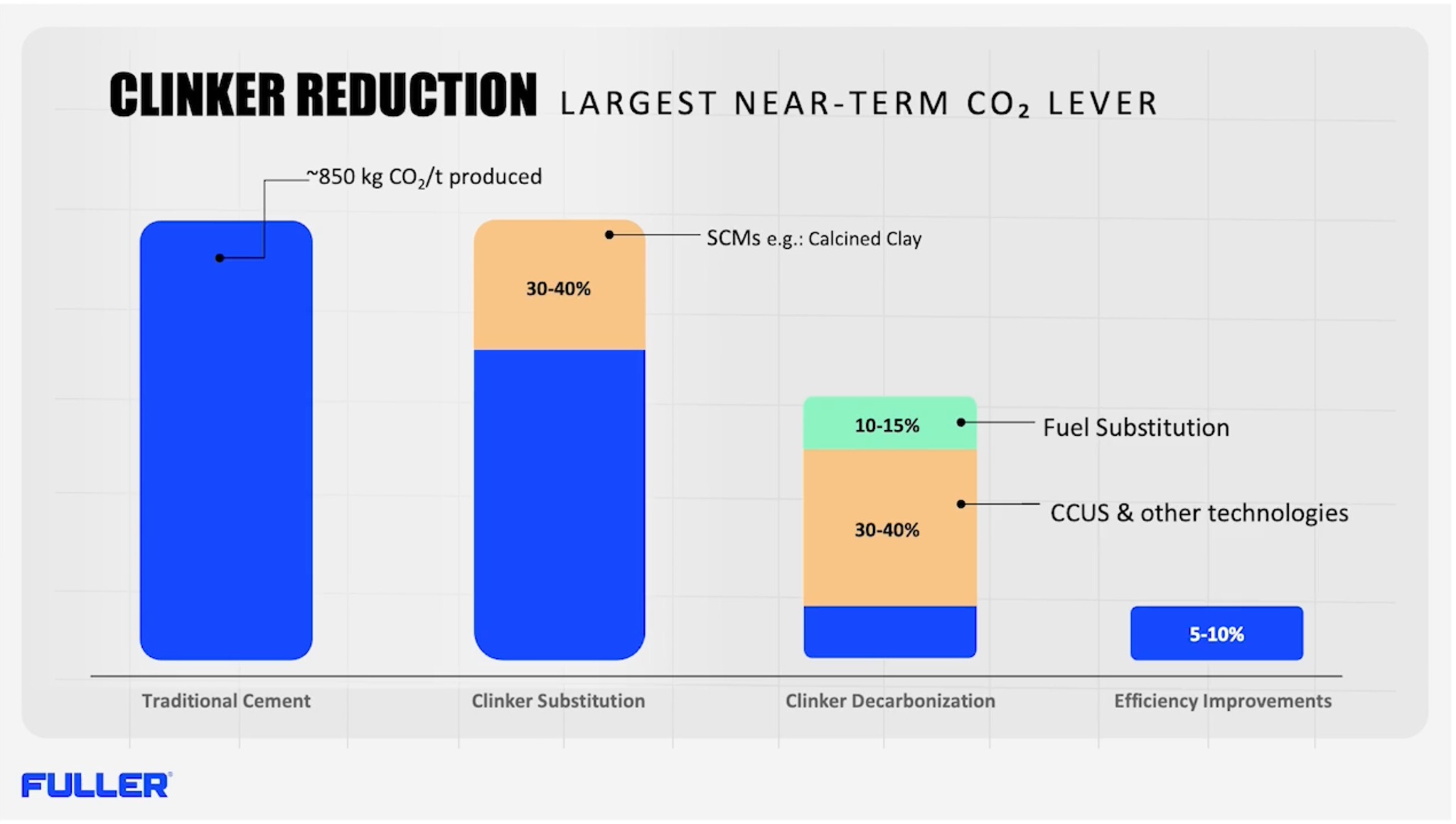 Chart of clinker reduction levers and potential for each lever