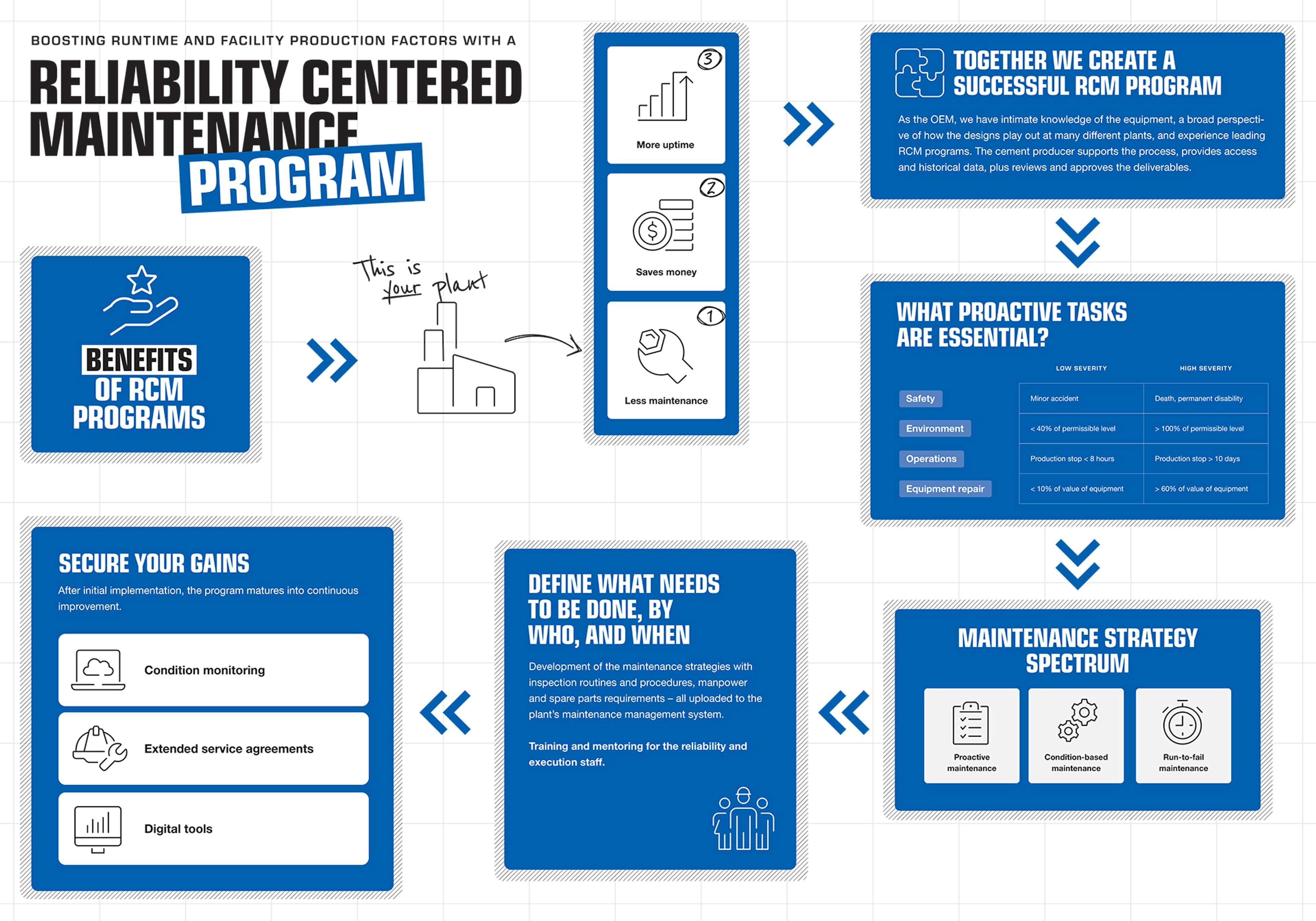 Reliability Centered Maintenance Program description.