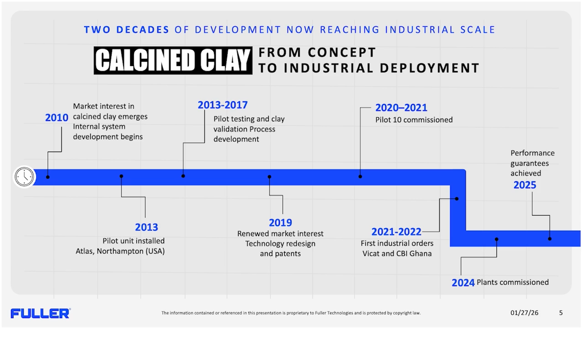 Calcined clay chart showing two decades of development not reaching industrial scale. Calcined clay from concept to industrial deployment. 