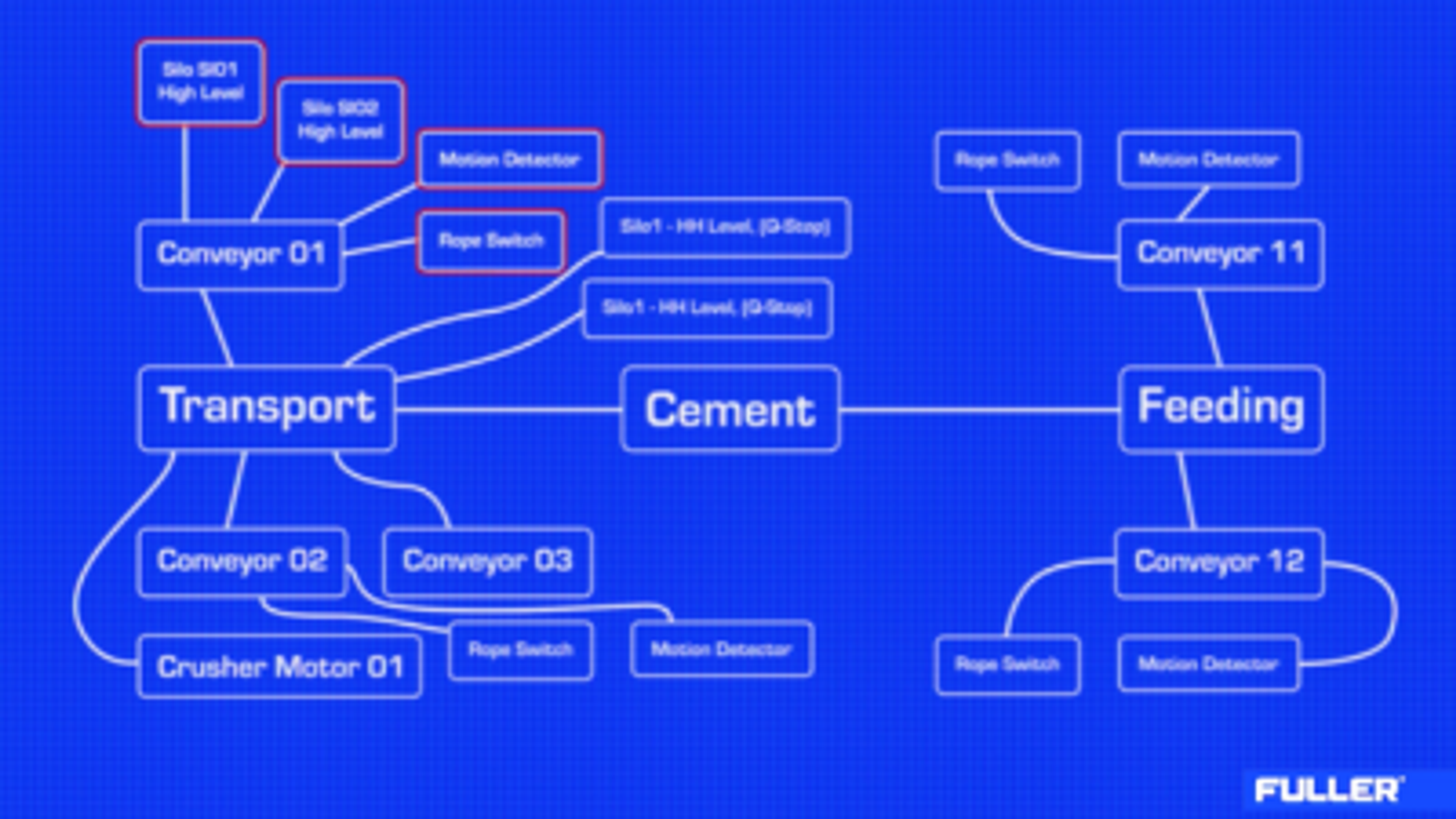 Alarm cascade across Transport, Cement and Feeding equipment groups