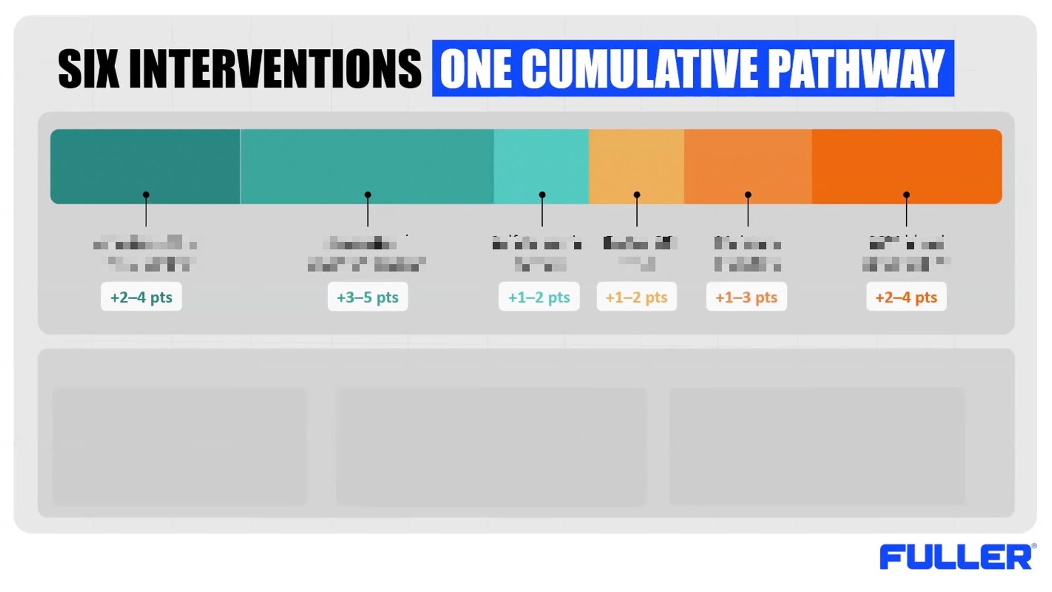 Six interventions - one cumulative pathway